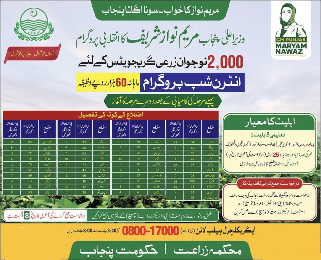 Official poster for CM Punjab Paid Internship Program 2025 for Agriculture Graduates. Offers Rs. 60,000/month stipend to 2,000 interns across Punjab. Poster includes district-wise seat quota, eligibility criteria, application process, last date (8 August 2025), and helpline number (0800-17000). Launched by Chief Minister Maryam Nawaz Sharif, targeting unemployed BSc (Hons) Agriculture degree holders in Punjab.